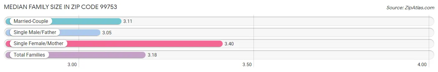 Median Family Size in Zip Code 99753