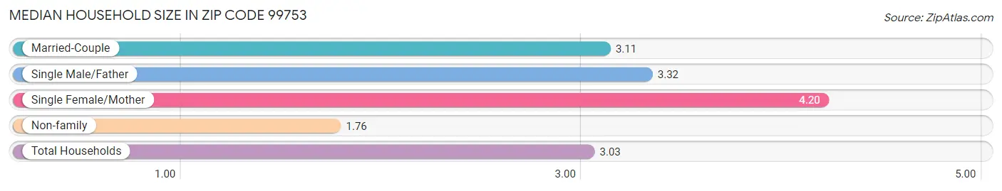 Median Household Size in Zip Code 99753