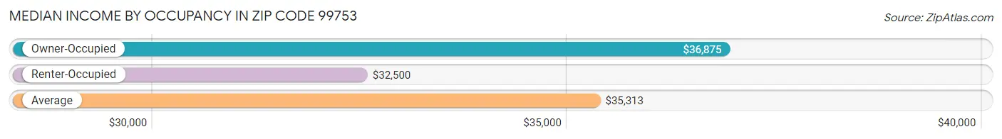 Median Income by Occupancy in Zip Code 99753