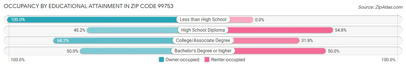 Occupancy by Educational Attainment in Zip Code 99753