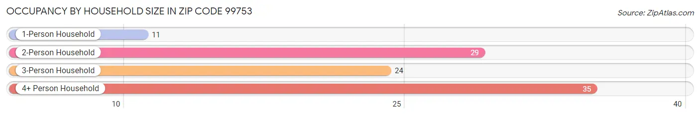 Occupancy by Household Size in Zip Code 99753
