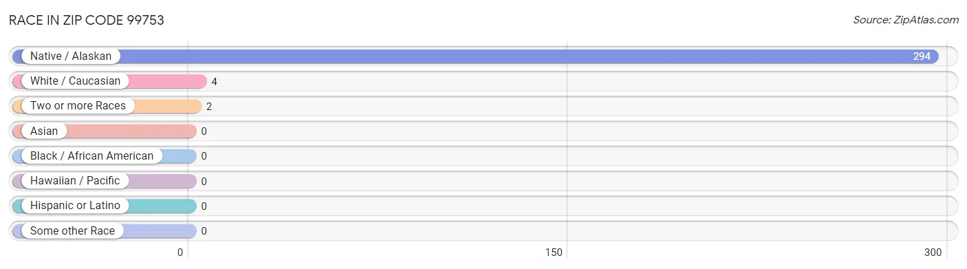 Race in Zip Code 99753