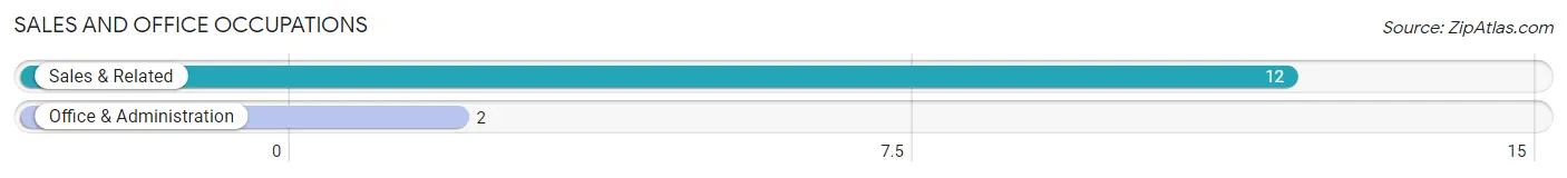 Sales and Office Occupations in Zip Code 99753