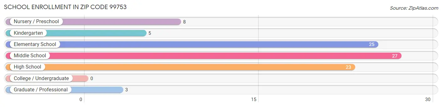 School Enrollment in Zip Code 99753