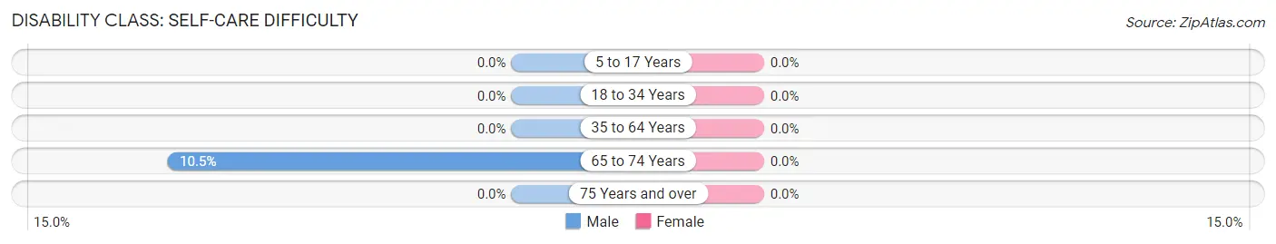 Disability in Zip Code 99753: <span>Self-Care Difficulty</span>