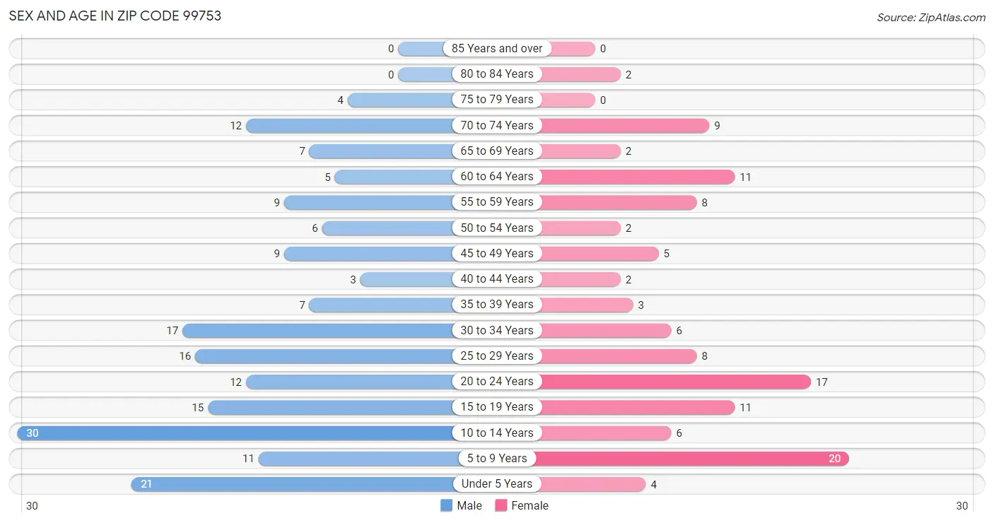 Sex and Age in Zip Code 99753