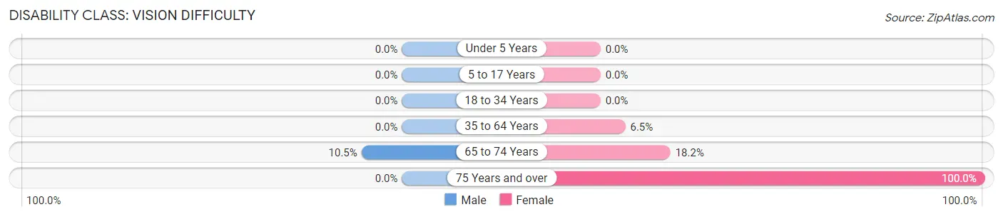 Disability in Zip Code 99753: <span>Vision Difficulty</span>