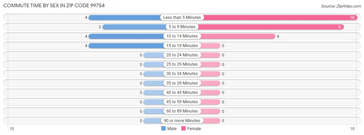 Commute Time by Sex in Zip Code 99754