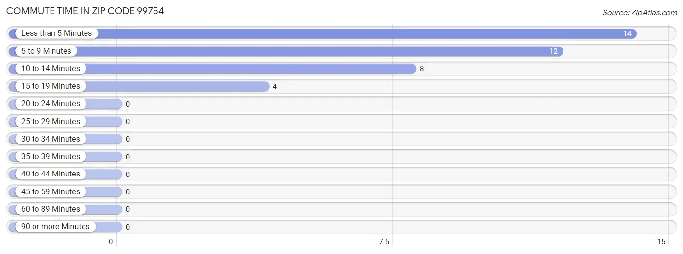 Commute Time in Zip Code 99754