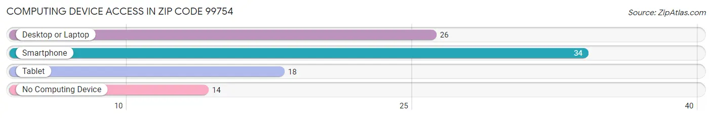 Computing Device Access in Zip Code 99754