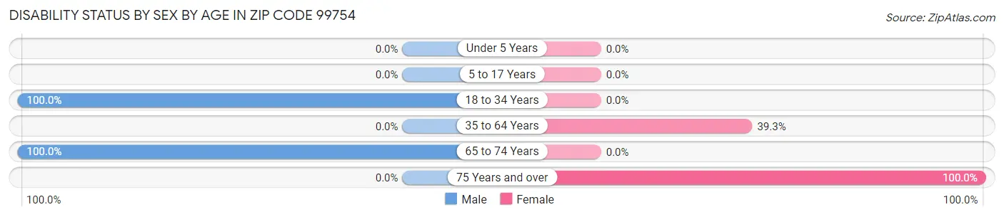 Disability Status by Sex by Age in Zip Code 99754