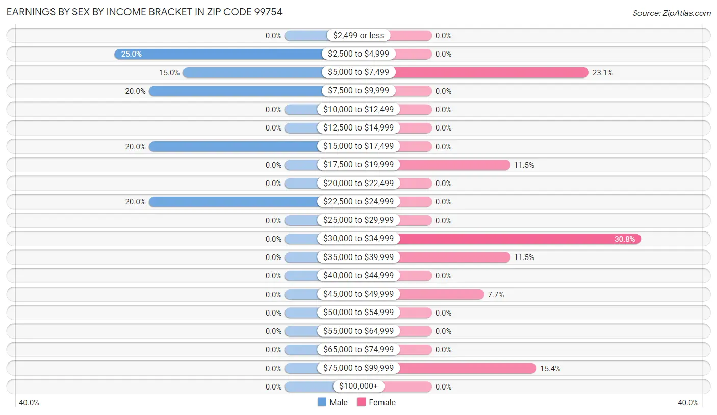 Earnings by Sex by Income Bracket in Zip Code 99754