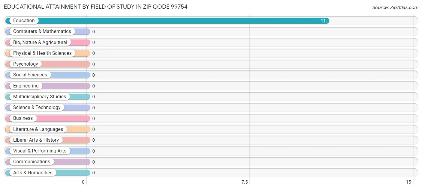 Educational Attainment by Field of Study in Zip Code 99754