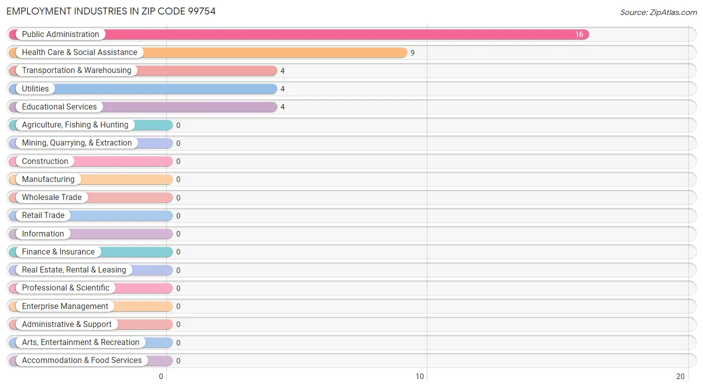 Employment Industries in Zip Code 99754