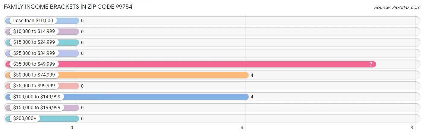 Family Income Brackets in Zip Code 99754