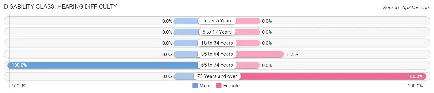 Disability in Zip Code 99754: <span>Hearing Difficulty</span>