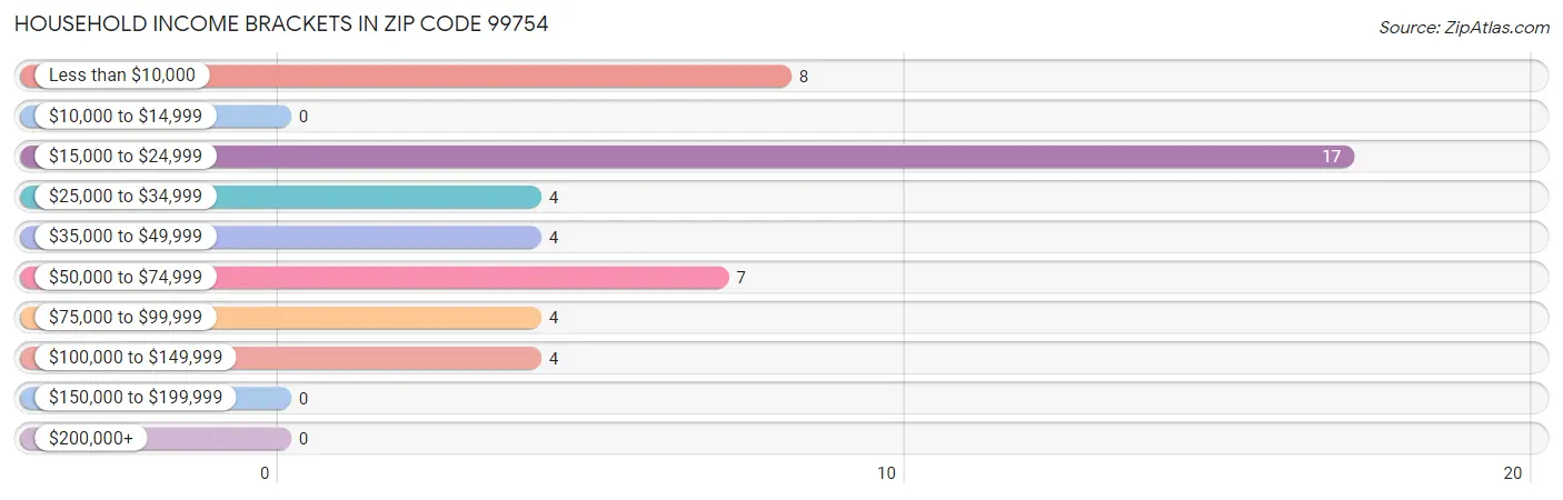 Household Income Brackets in Zip Code 99754