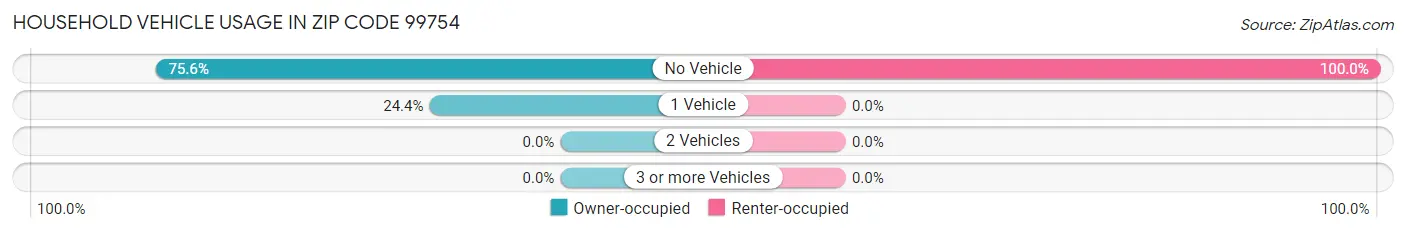 Household Vehicle Usage in Zip Code 99754