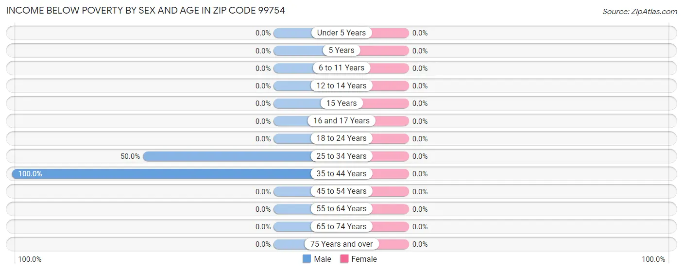 Income Below Poverty by Sex and Age in Zip Code 99754