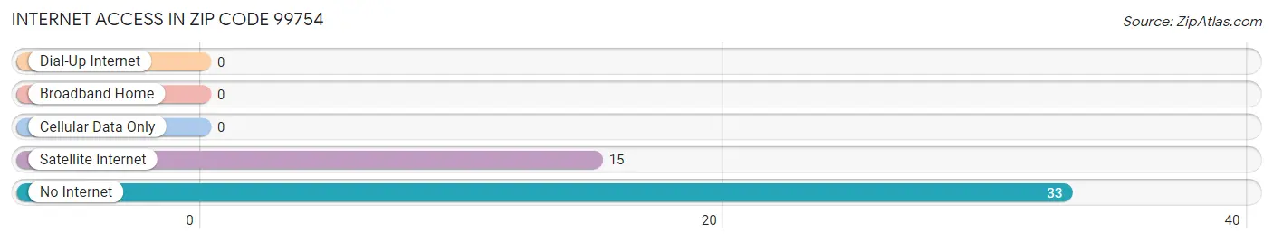 Internet Access in Zip Code 99754