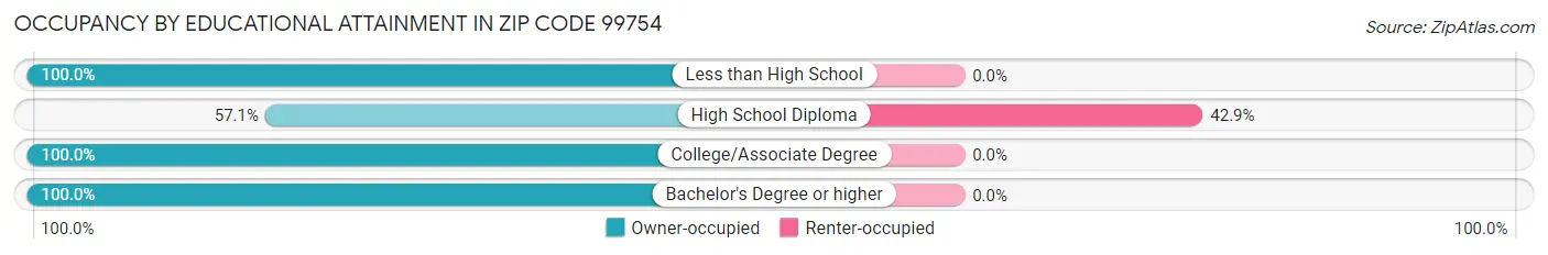 Occupancy by Educational Attainment in Zip Code 99754