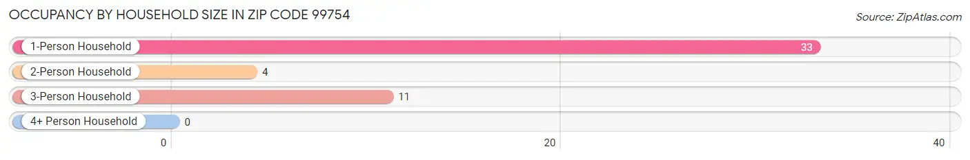 Occupancy by Household Size in Zip Code 99754