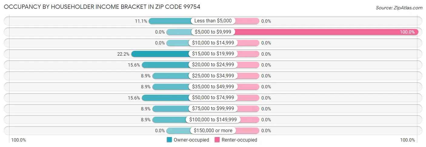 Occupancy by Householder Income Bracket in Zip Code 99754