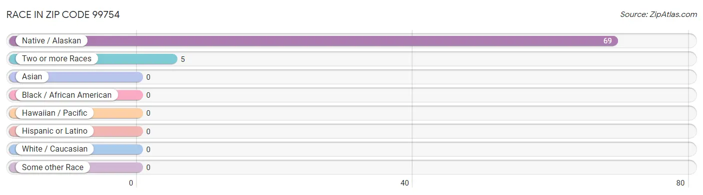 Race in Zip Code 99754