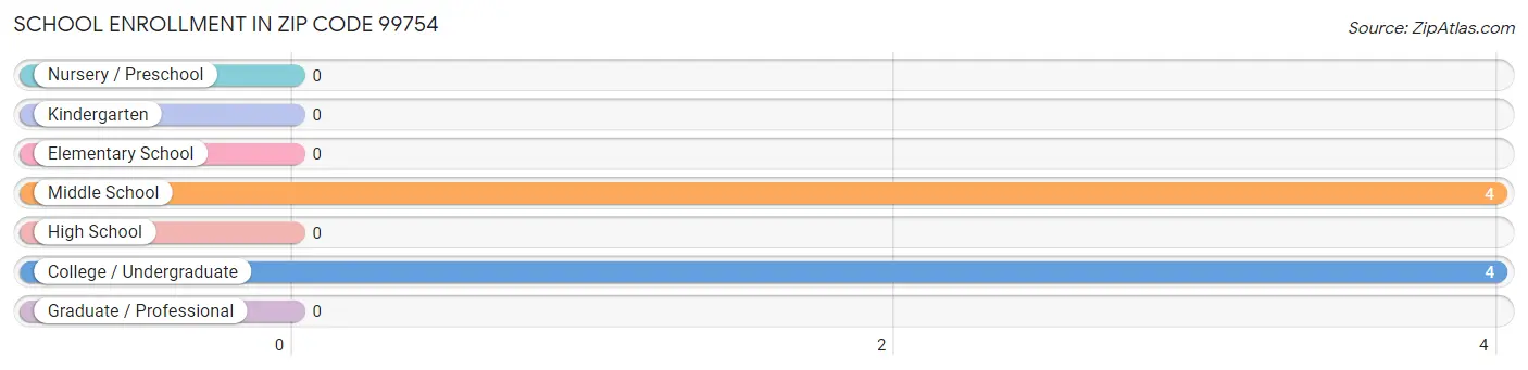 School Enrollment in Zip Code 99754