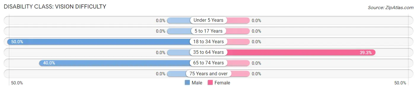 Disability in Zip Code 99754: <span>Vision Difficulty</span>