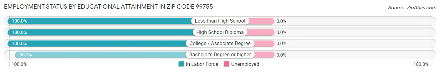 Employment Status by Educational Attainment in Zip Code 99755