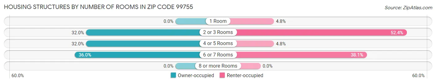 Housing Structures by Number of Rooms in Zip Code 99755