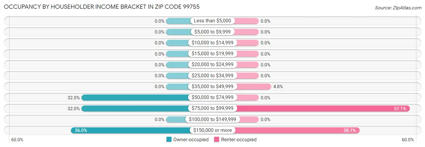 Occupancy by Householder Income Bracket in Zip Code 99755