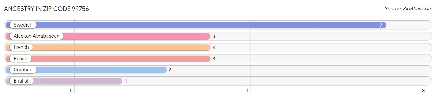 Ancestry in Zip Code 99756