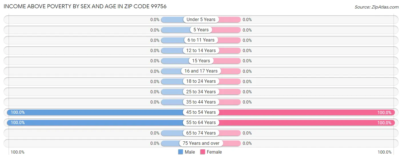 Income Above Poverty by Sex and Age in Zip Code 99756