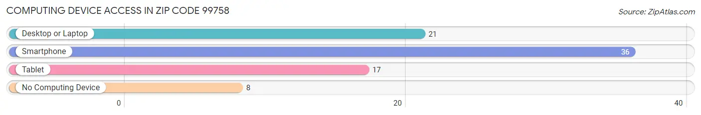 Computing Device Access in Zip Code 99758