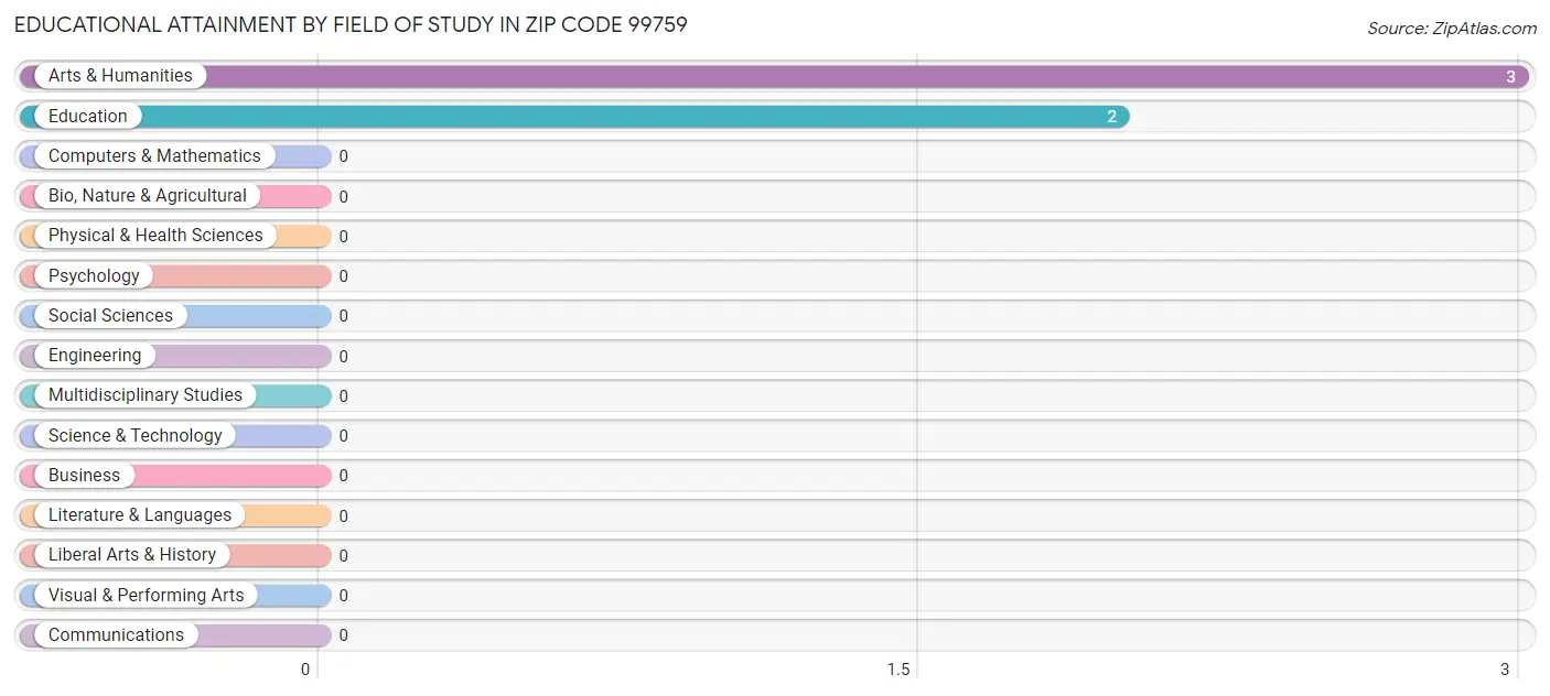 Educational Attainment by Field of Study in Zip Code 99759