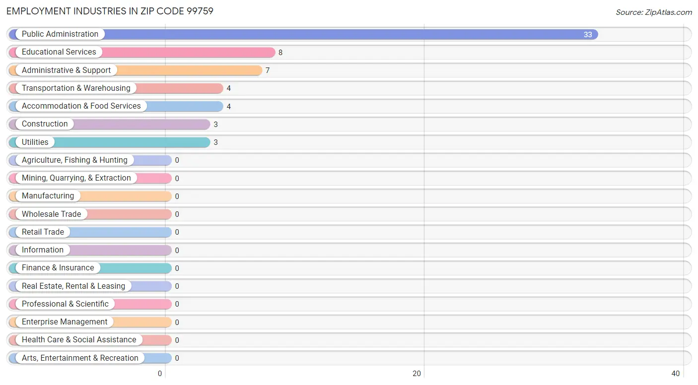 Employment Industries in Zip Code 99759