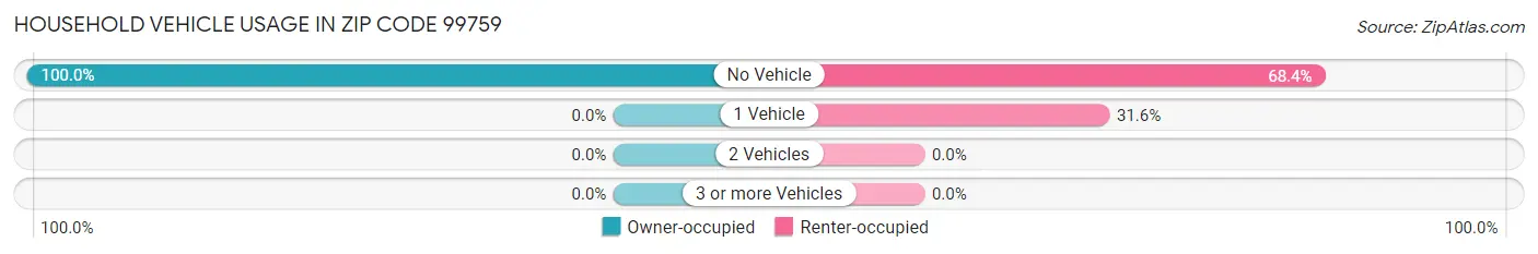 Household Vehicle Usage in Zip Code 99759