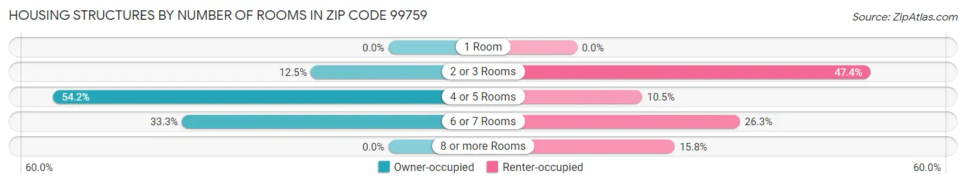 Housing Structures by Number of Rooms in Zip Code 99759
