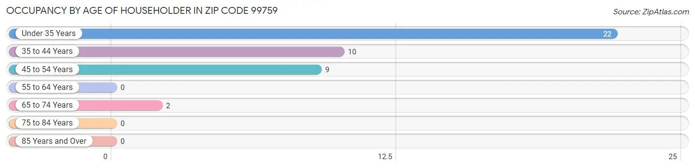 Occupancy by Age of Householder in Zip Code 99759