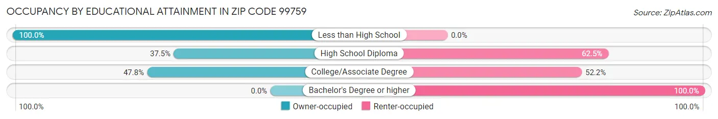 Occupancy by Educational Attainment in Zip Code 99759