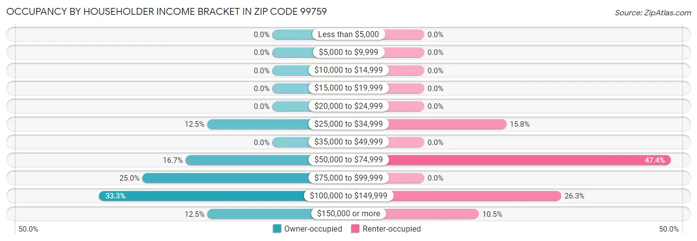 Occupancy by Householder Income Bracket in Zip Code 99759