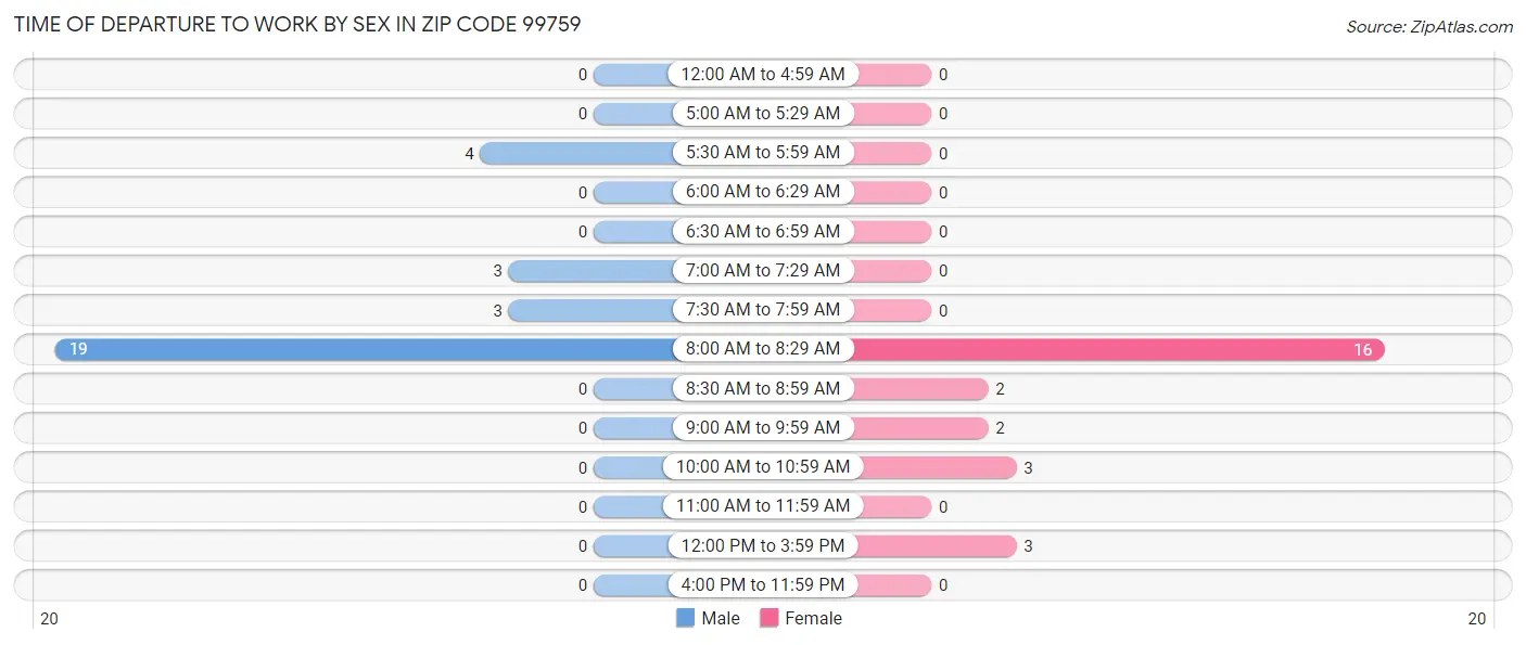 Time of Departure to Work by Sex in Zip Code 99759