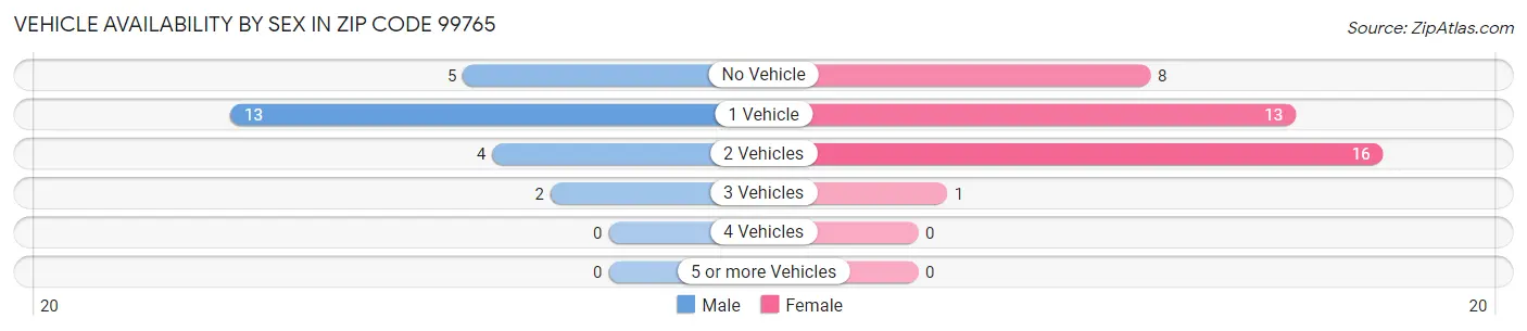 Vehicle Availability by Sex in Zip Code 99765