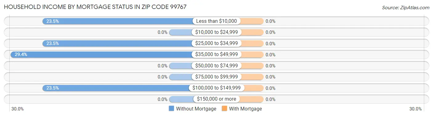 Household Income by Mortgage Status in Zip Code 99767