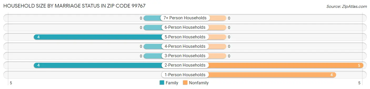 Household Size by Marriage Status in Zip Code 99767
