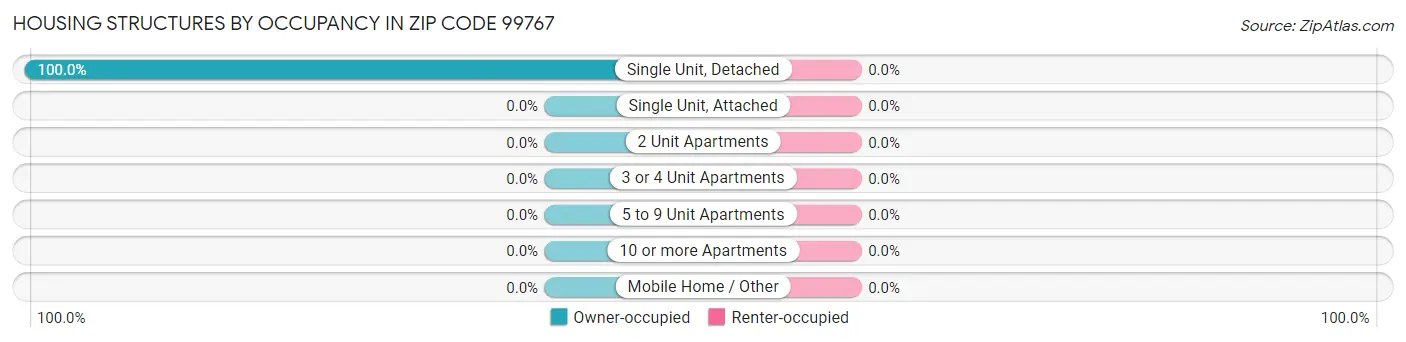 Housing Structures by Occupancy in Zip Code 99767