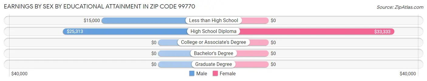 Earnings by Sex by Educational Attainment in Zip Code 99770