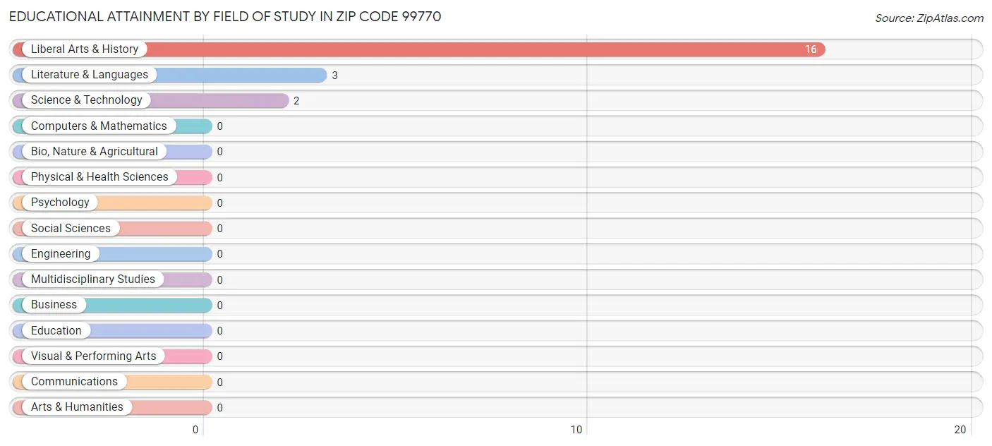 Educational Attainment by Field of Study in Zip Code 99770